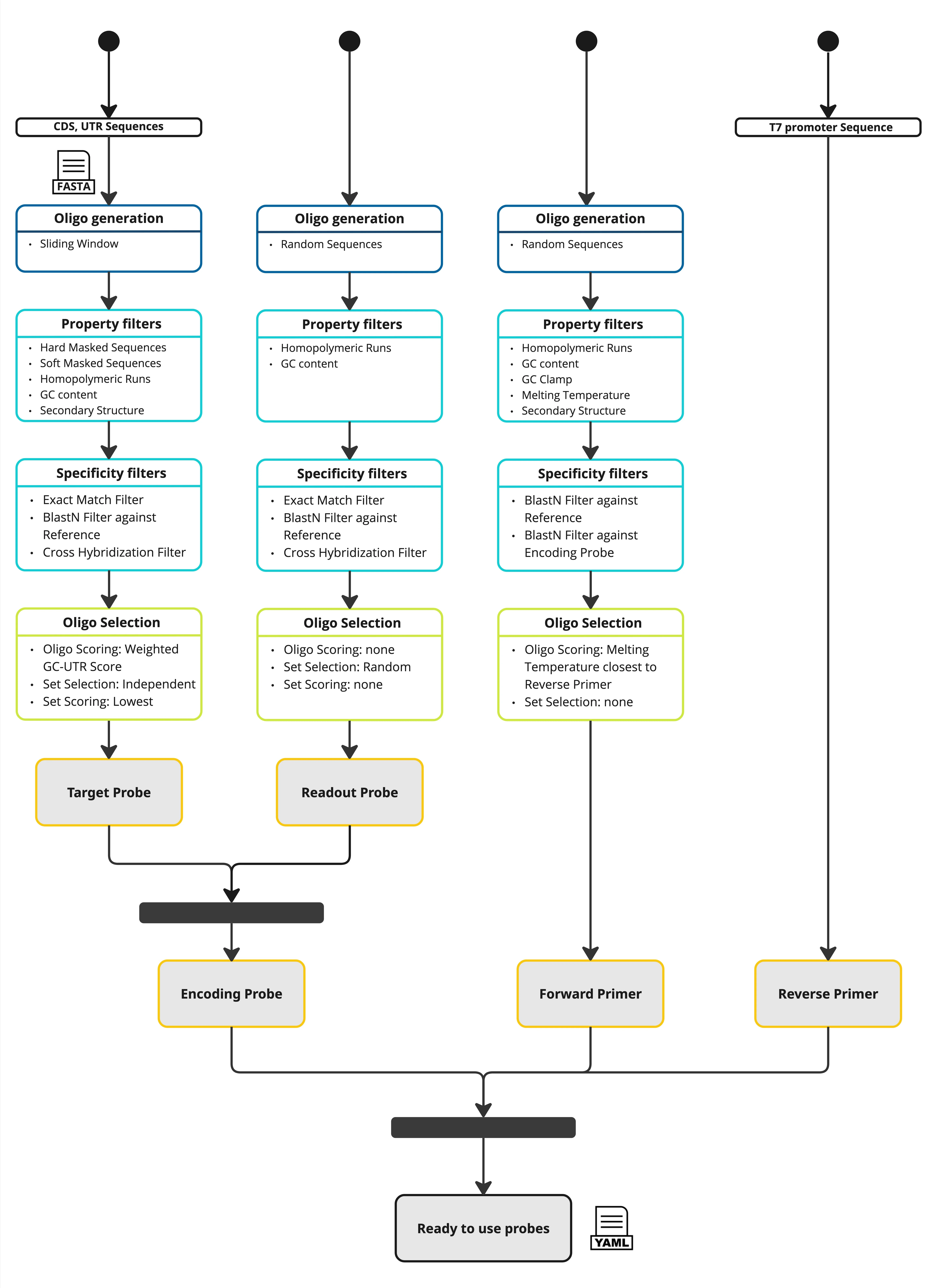 SeqFISH+ Pipeline Structure